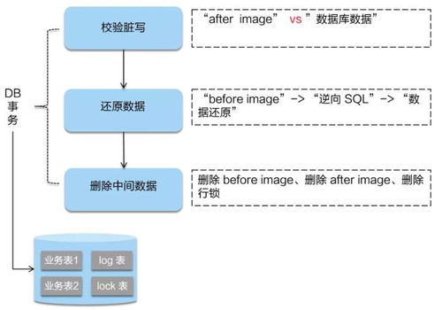 alibaba微服務分布式事務組件 seata詳解,seata 阿里分布式事務框架2 消息隊列3 saga4 xa